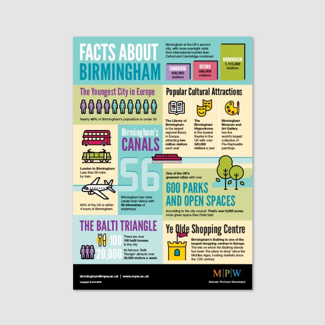 Birmingham Infographic
