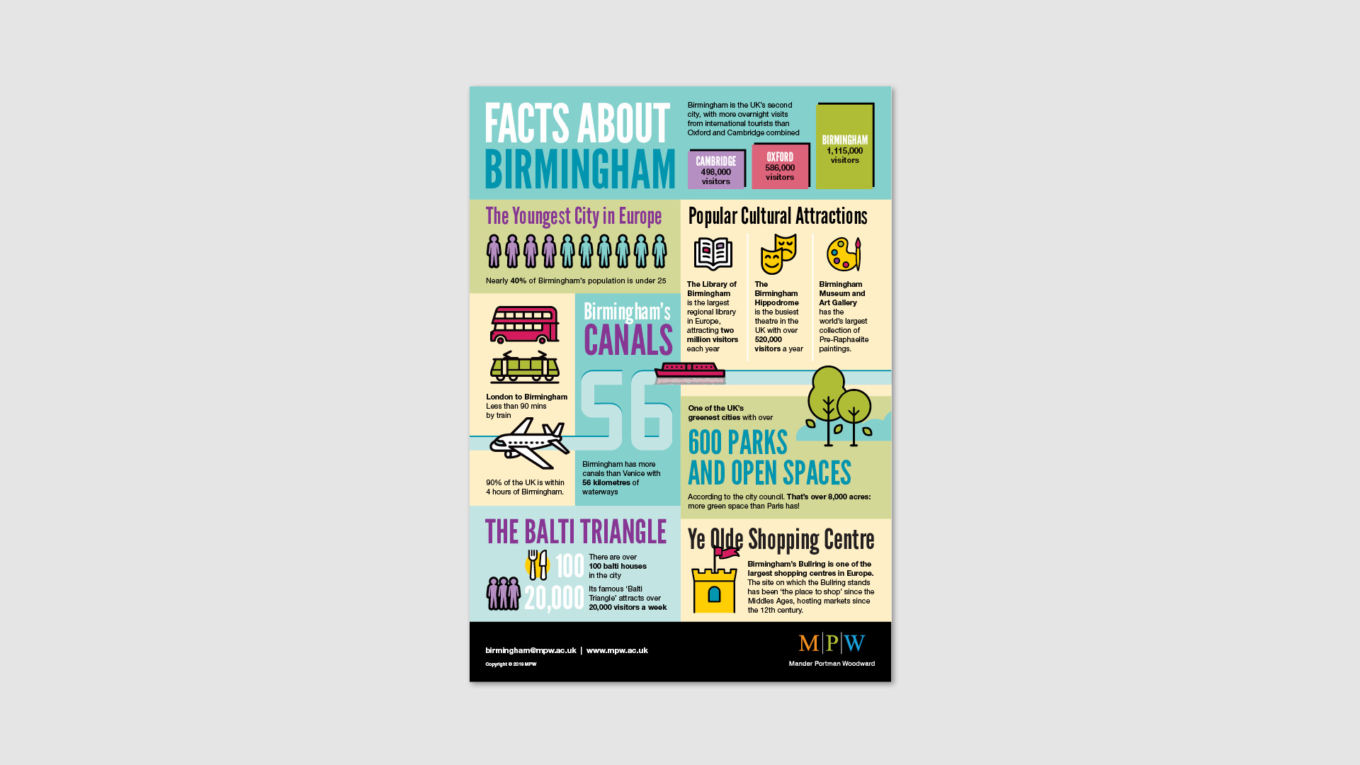 Birmingham Infographic